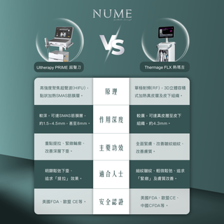 必看!25+女生「抗老攻略」,選對療程,才是「真抗老」!『Ultherapy Prime超聲刀』+『Thermage FLX熱瑪吉』雙效抗衰!